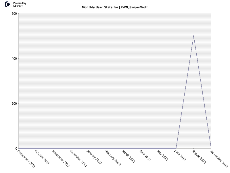 Monthly User Stats for [PWN]SniperWolf